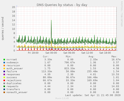 DNS Queries by status