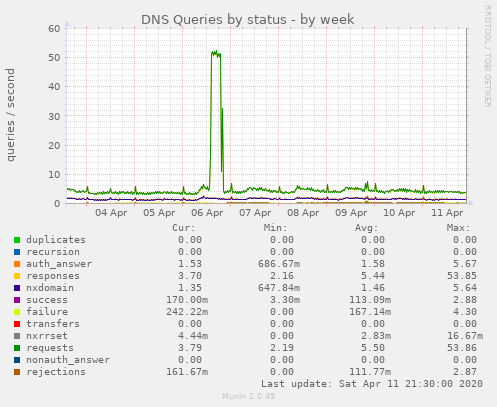 DNS Queries by status