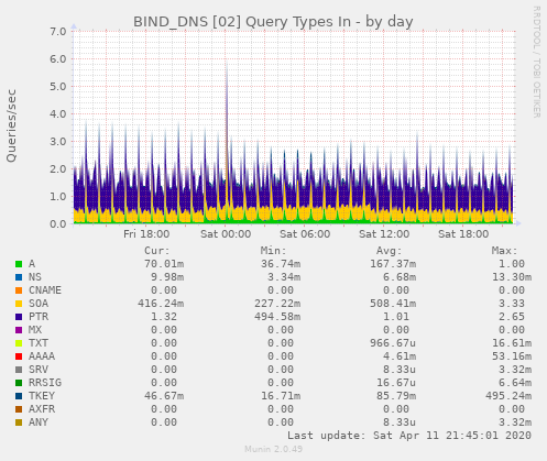 BIND_DNS [02] Query Types In
