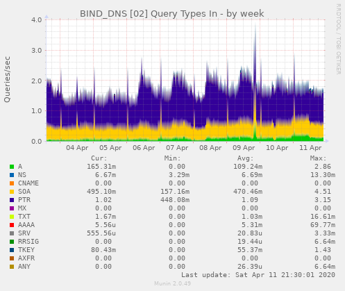 BIND_DNS [02] Query Types In