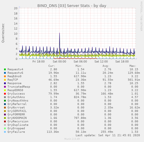BIND_DNS [03] Server Stats