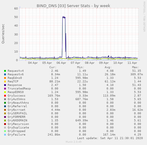 BIND_DNS [03] Server Stats