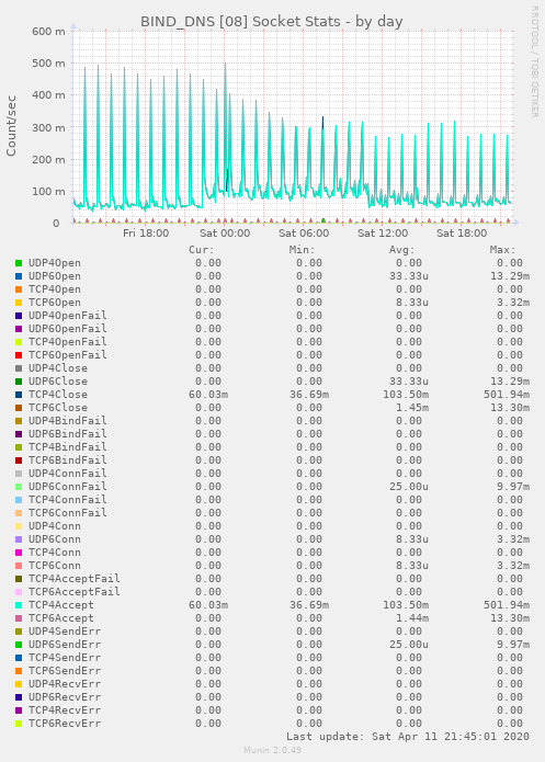 BIND_DNS [08] Socket Stats