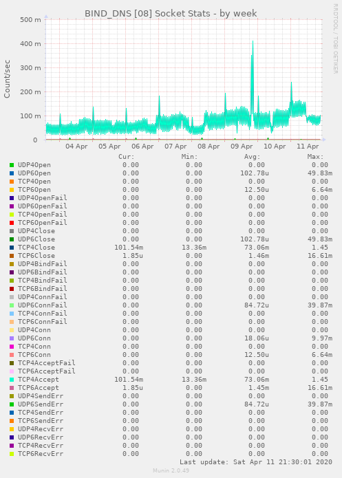 BIND_DNS [08] Socket Stats