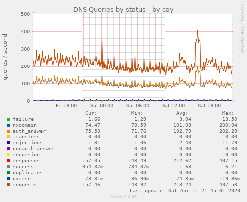 DNS Queries by status