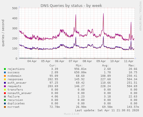 DNS Queries by status