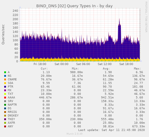 BIND_DNS [02] Query Types In