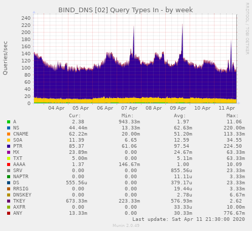 BIND_DNS [02] Query Types In