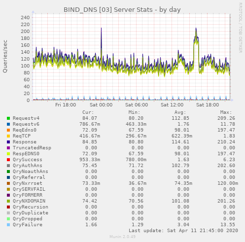 BIND_DNS [03] Server Stats