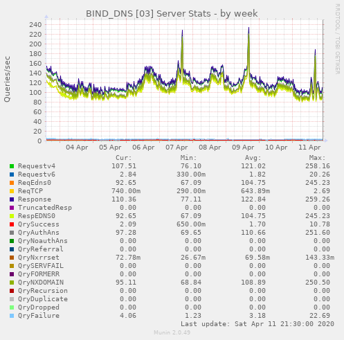 BIND_DNS [03] Server Stats