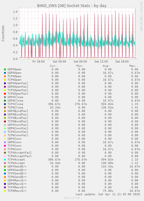 BIND_DNS [08] Socket Stats