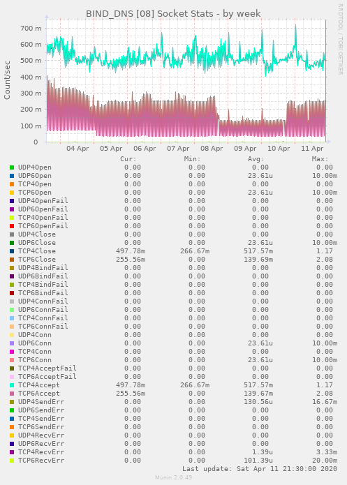 BIND_DNS [08] Socket Stats