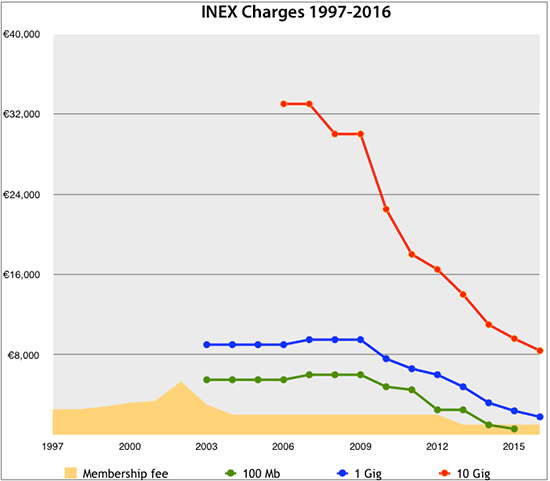 INEX Charges