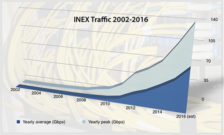INEX Traffic